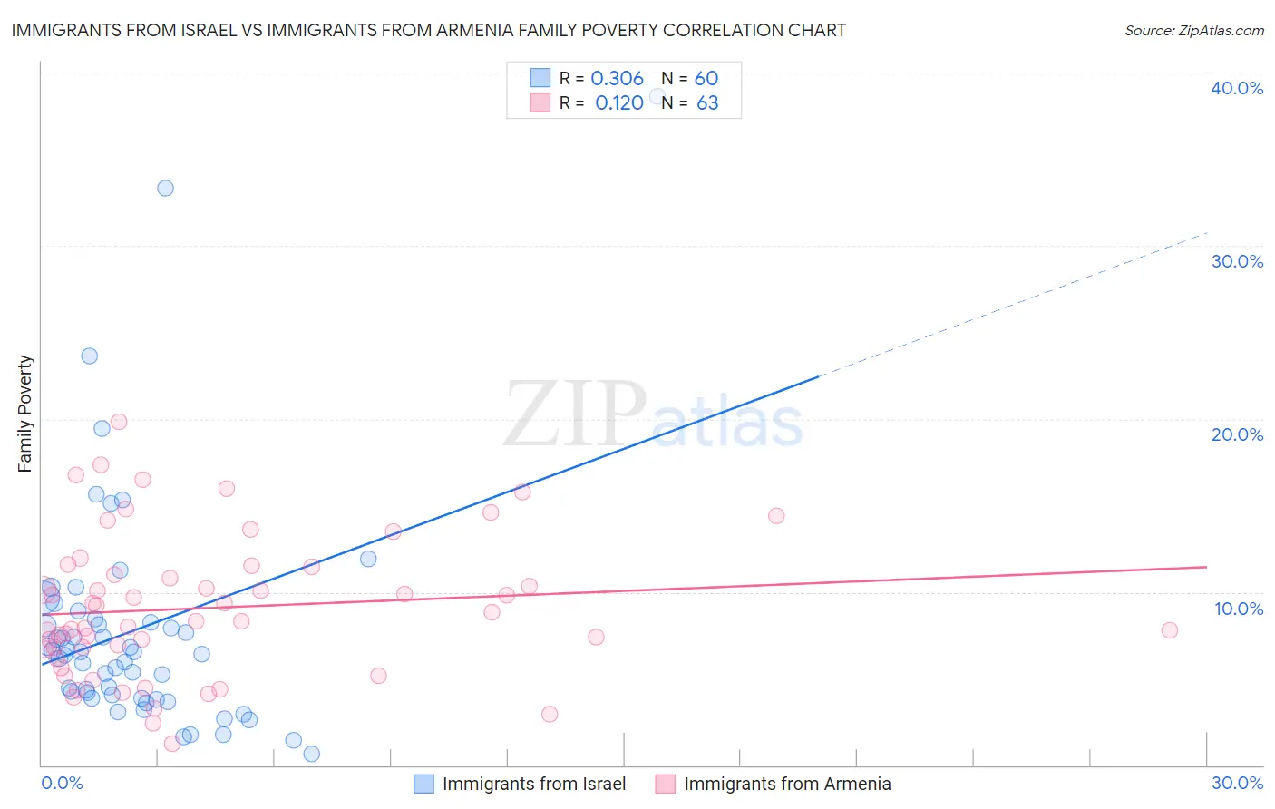 Immigrants from Israel vs Immigrants from Armenia Family Poverty
