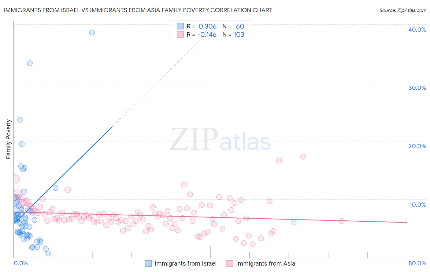 Immigrants from Israel vs Immigrants from Asia Family Poverty