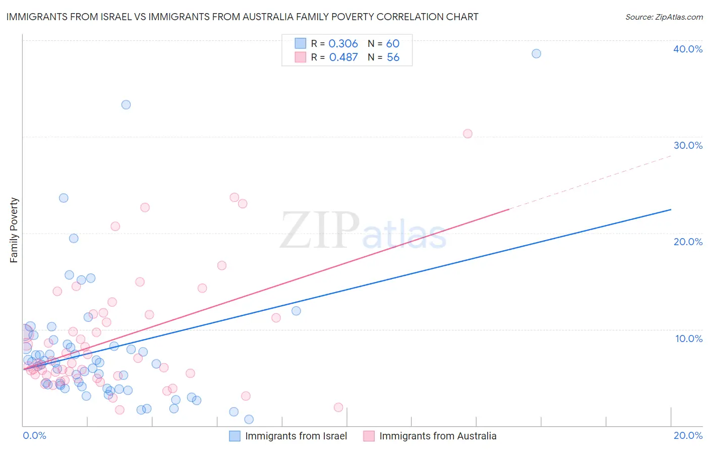 Immigrants from Israel vs Immigrants from Australia Family Poverty