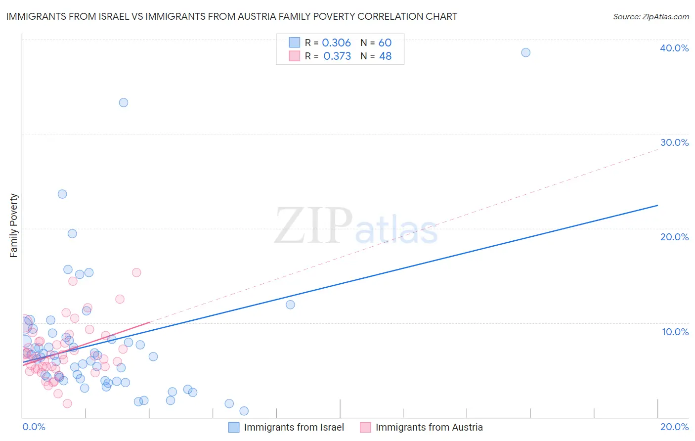 Immigrants from Israel vs Immigrants from Austria Family Poverty