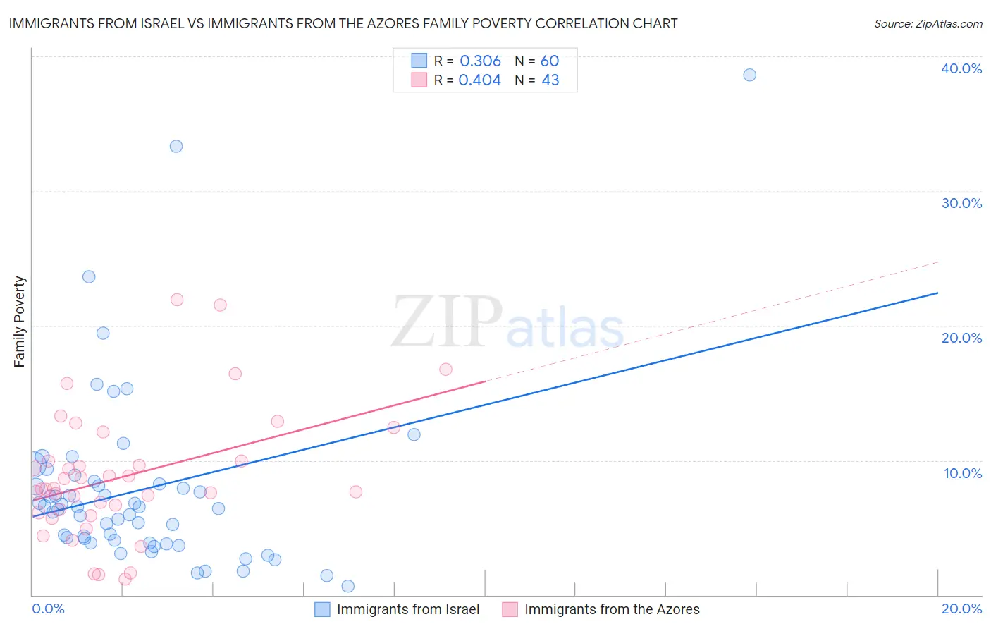 Immigrants from Israel vs Immigrants from the Azores Family Poverty