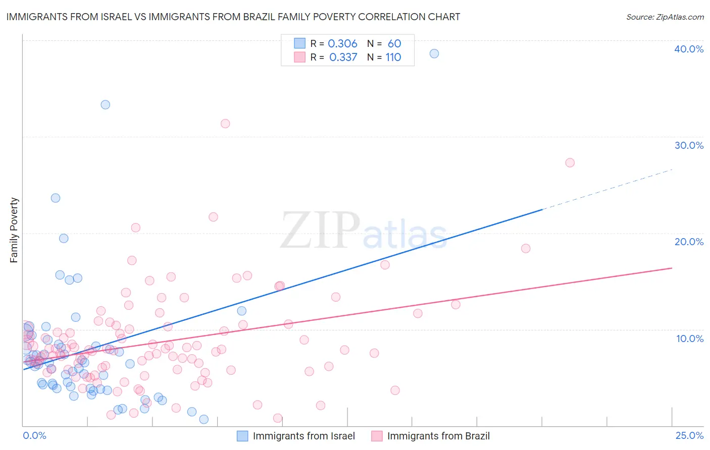 Immigrants from Israel vs Immigrants from Brazil Family Poverty