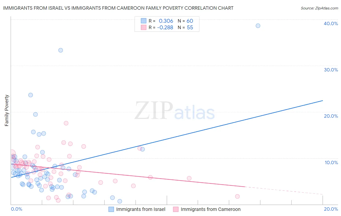Immigrants from Israel vs Immigrants from Cameroon Family Poverty