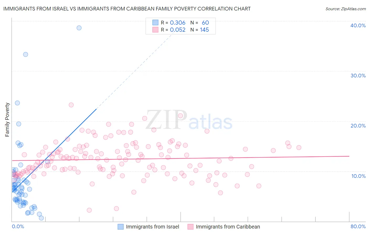 Immigrants from Israel vs Immigrants from Caribbean Family Poverty