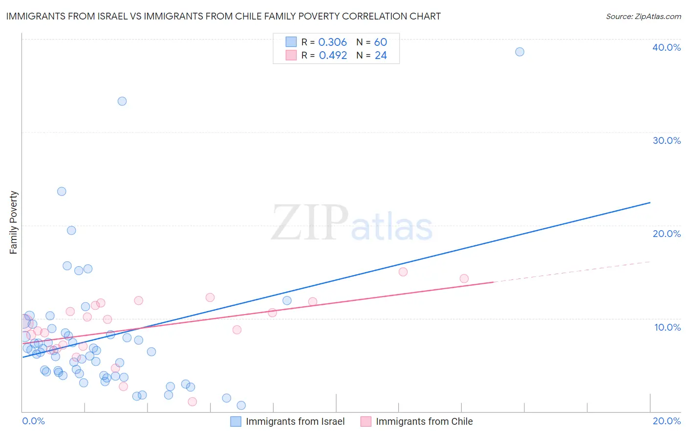 Immigrants from Israel vs Immigrants from Chile Family Poverty