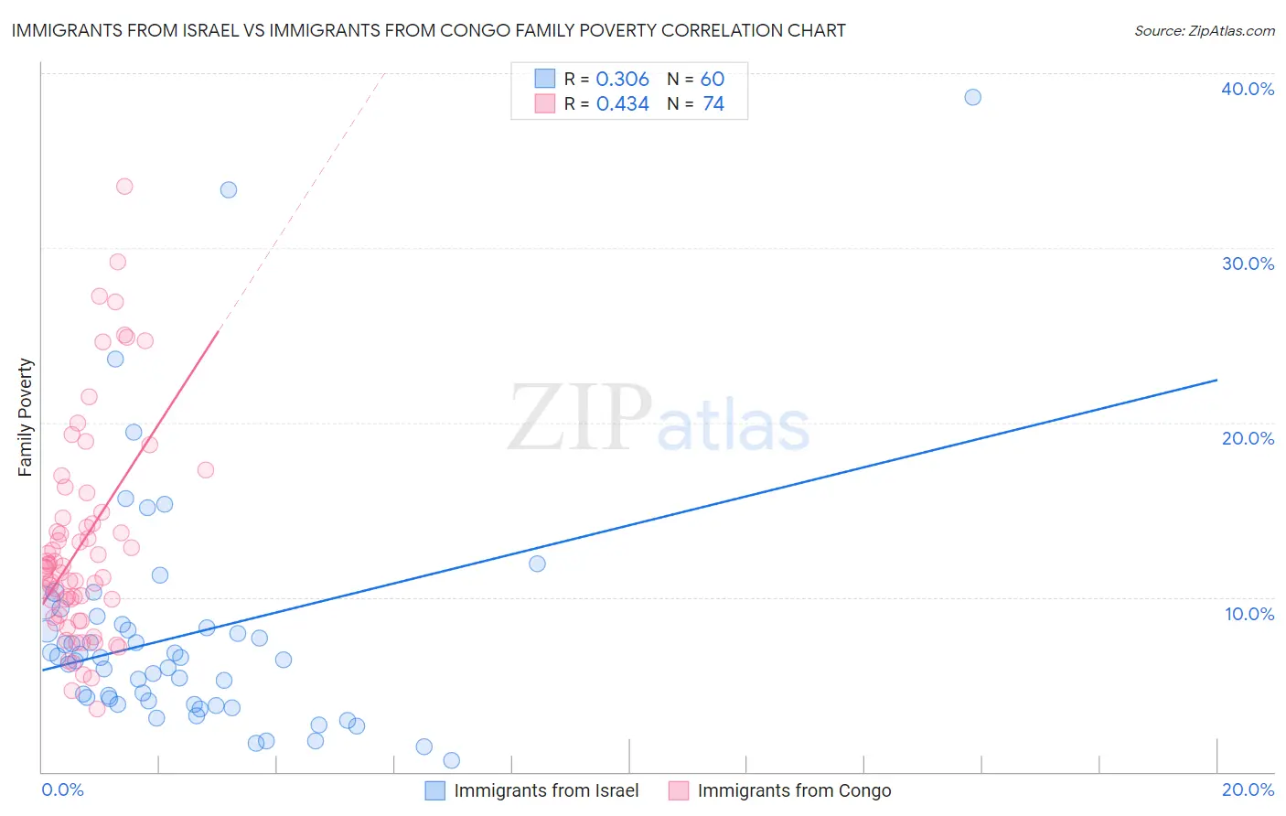 Immigrants from Israel vs Immigrants from Congo Family Poverty