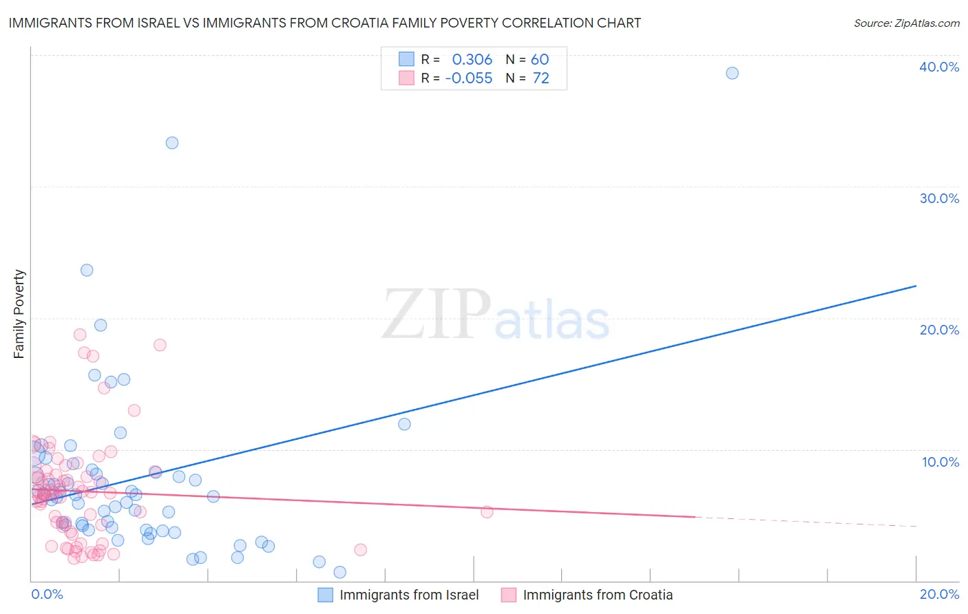 Immigrants from Israel vs Immigrants from Croatia Family Poverty