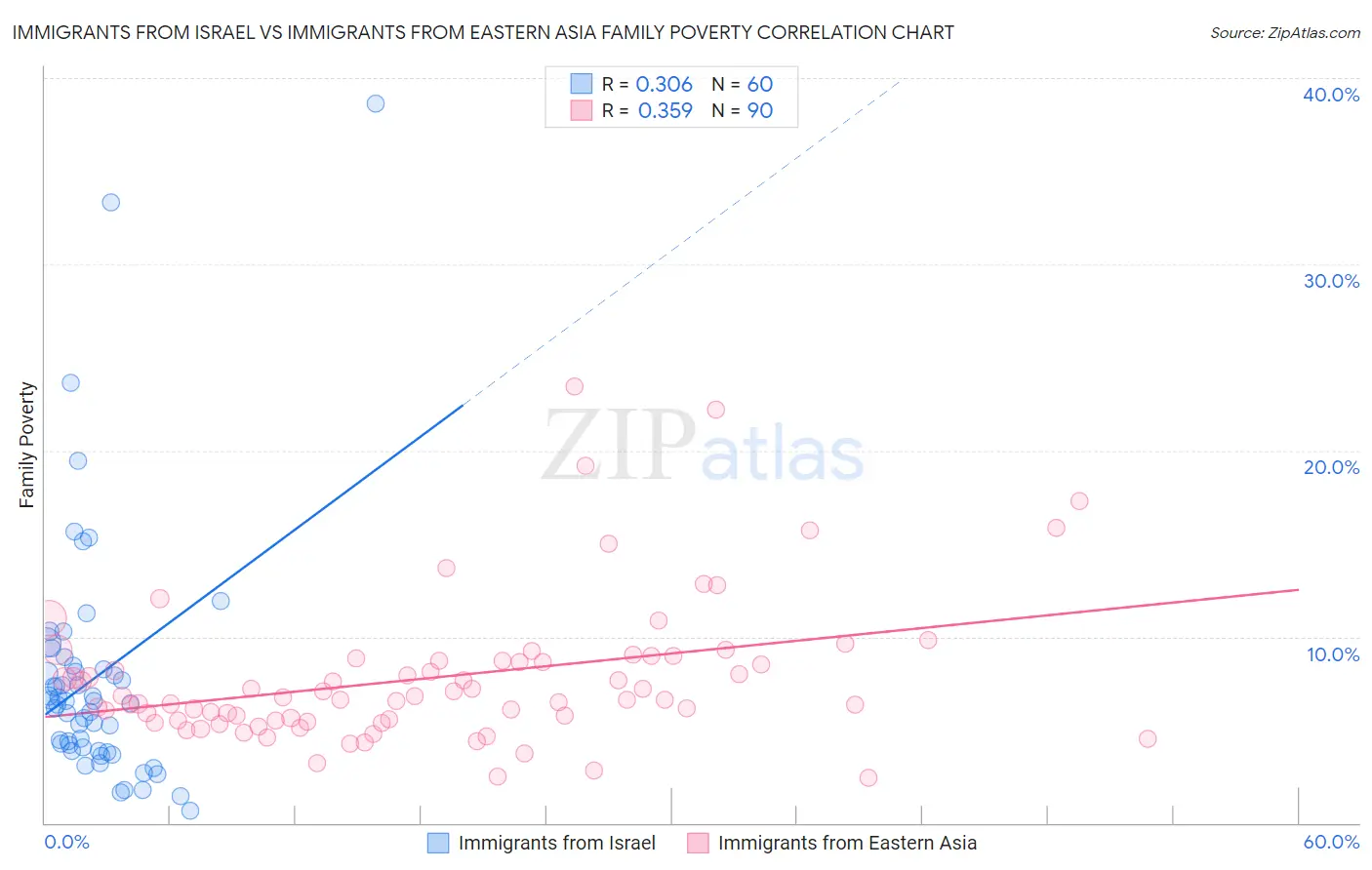 Immigrants from Israel vs Immigrants from Eastern Asia Family Poverty
