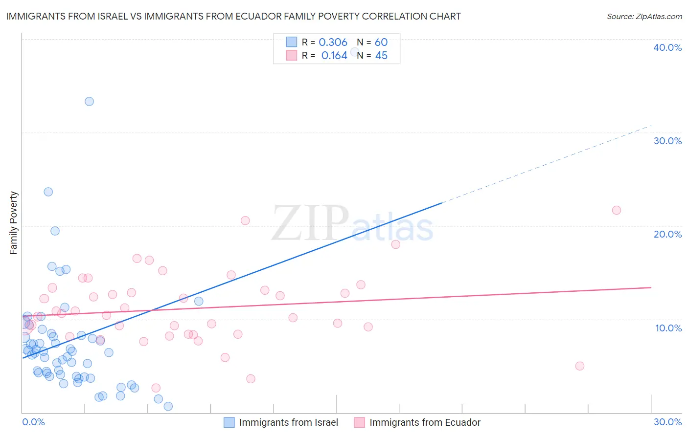 Immigrants from Israel vs Immigrants from Ecuador Family Poverty