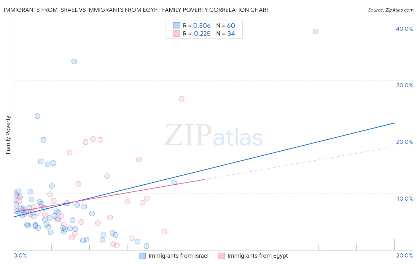 Immigrants from Israel vs Immigrants from Egypt Family Poverty