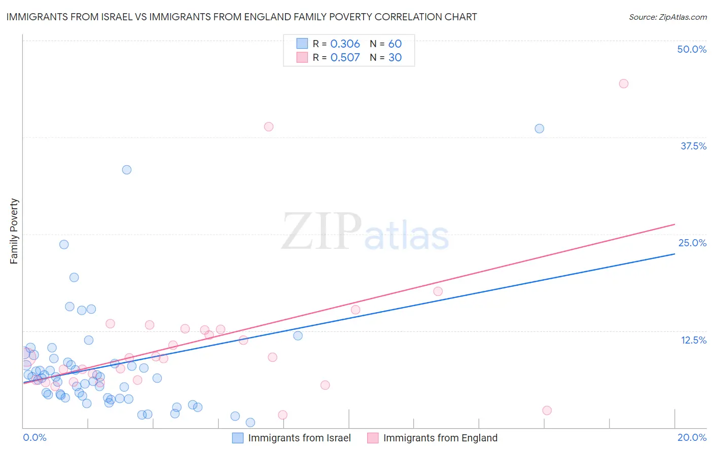 Immigrants from Israel vs Immigrants from England Family Poverty