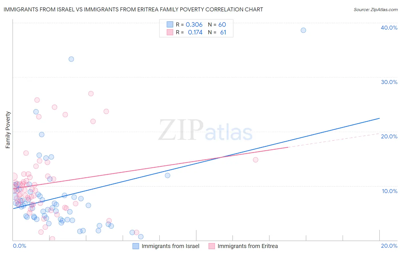 Immigrants from Israel vs Immigrants from Eritrea Family Poverty