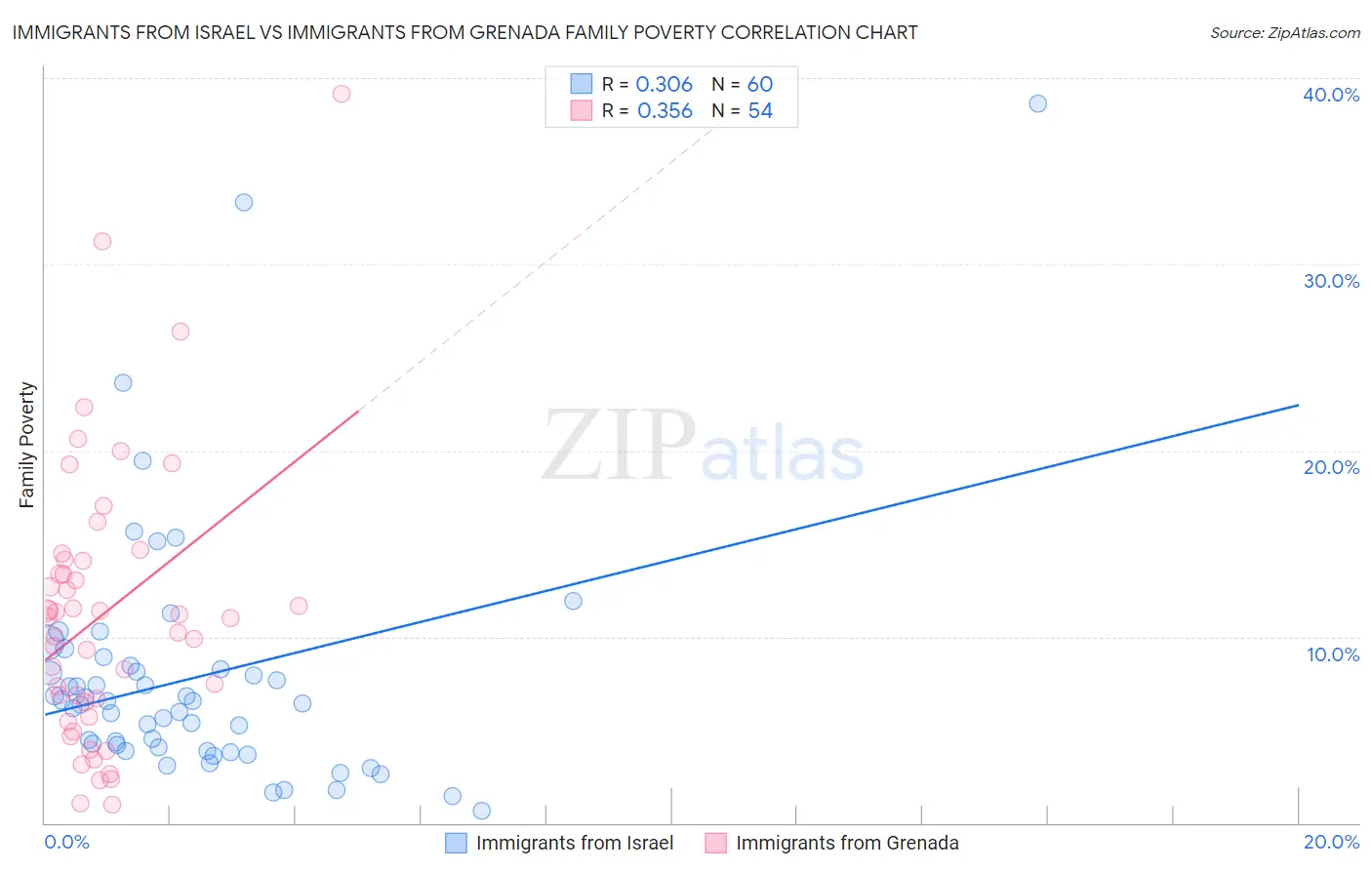 Immigrants from Israel vs Immigrants from Grenada Family Poverty