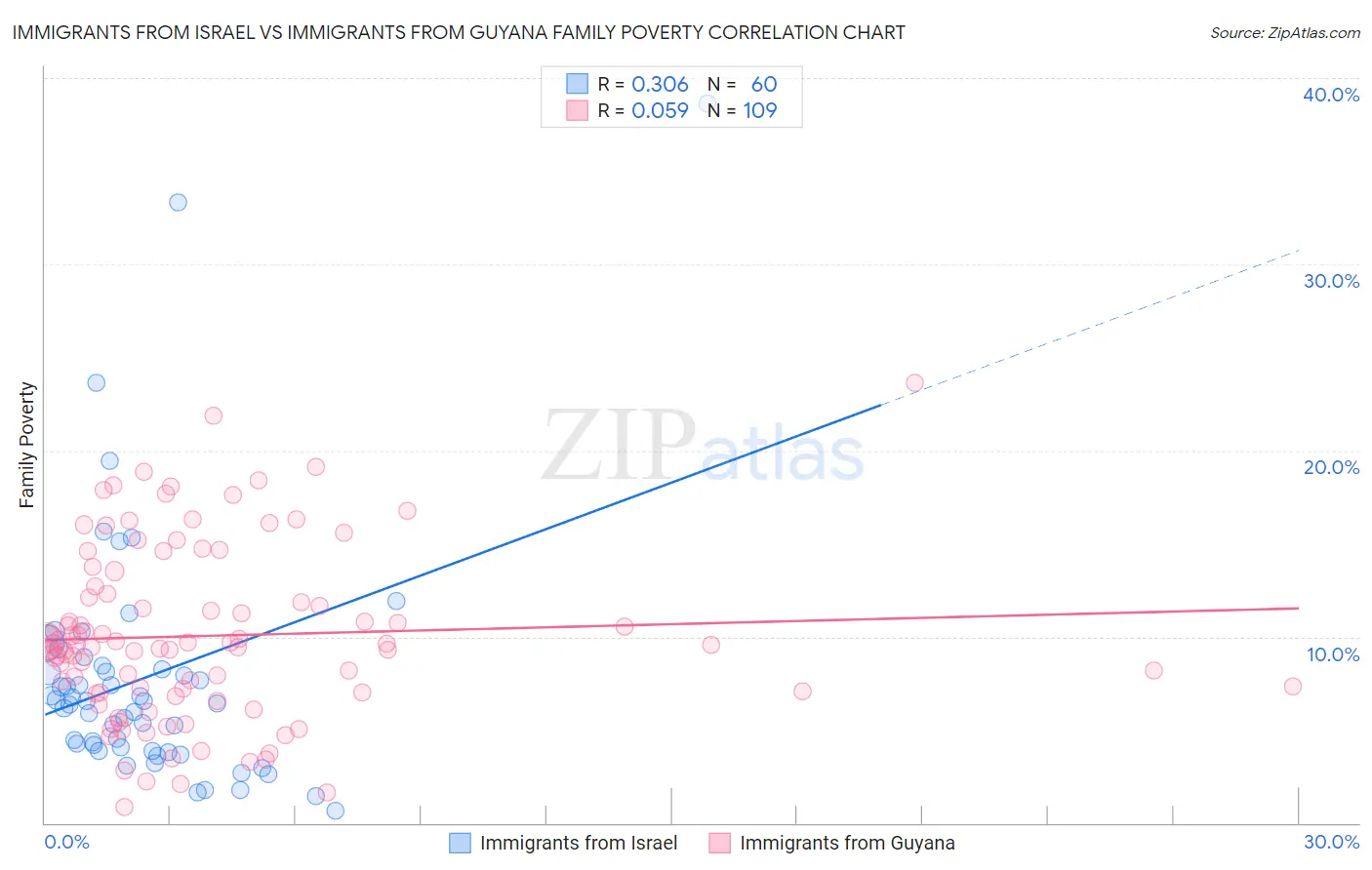 Immigrants from Israel vs Immigrants from Guyana Family Poverty