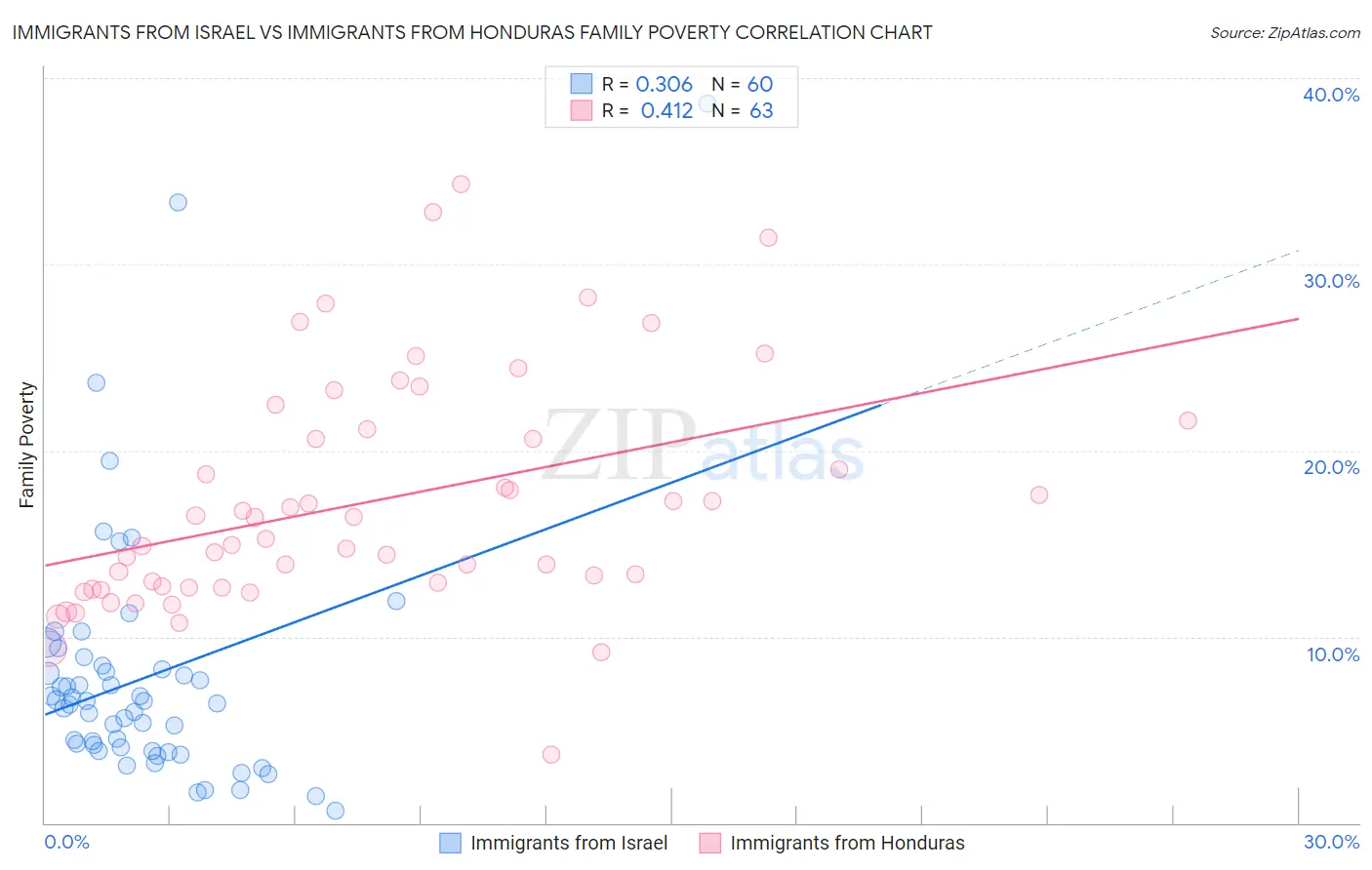 Immigrants from Israel vs Immigrants from Honduras Family Poverty