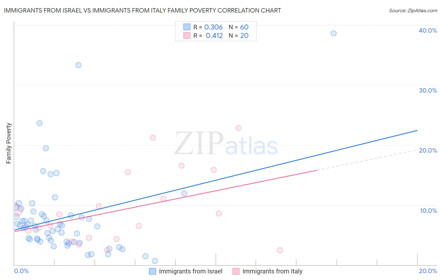 Immigrants from Israel vs Immigrants from Italy Family Poverty