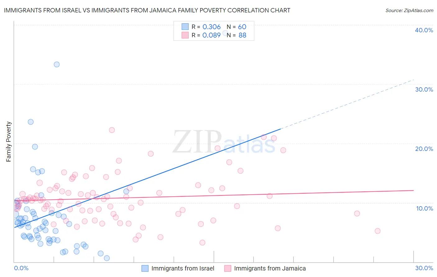 Immigrants from Israel vs Immigrants from Jamaica Family Poverty