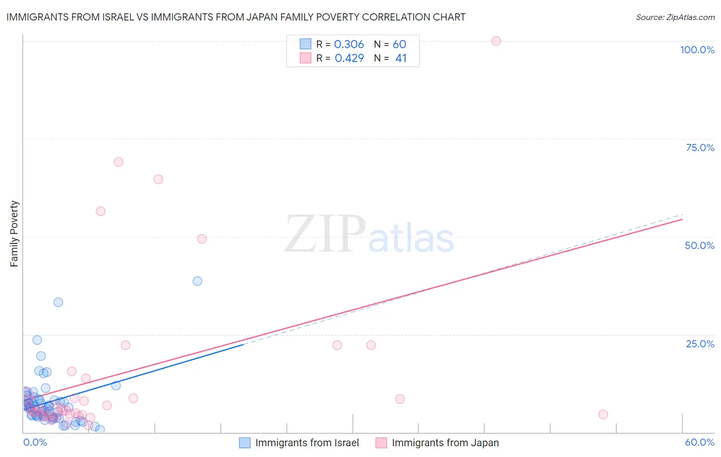 Immigrants from Israel vs Immigrants from Japan Family Poverty