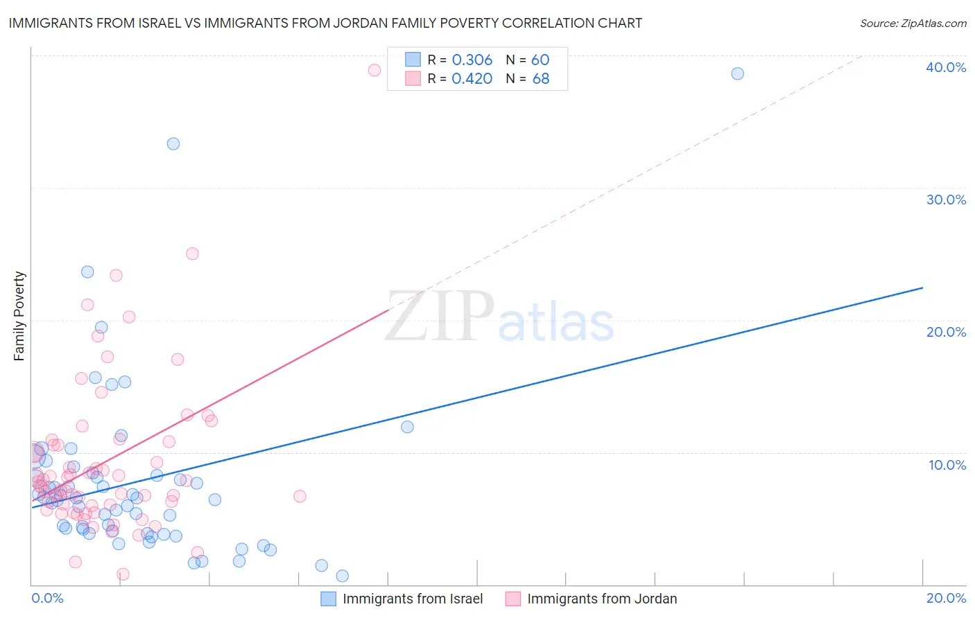 Immigrants from Israel vs Immigrants from Jordan Family Poverty