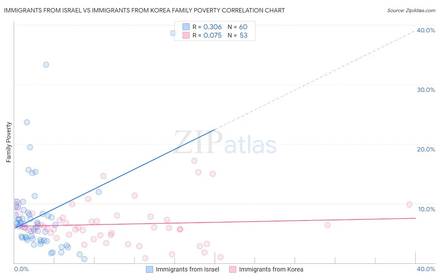 Immigrants from Israel vs Immigrants from Korea Family Poverty