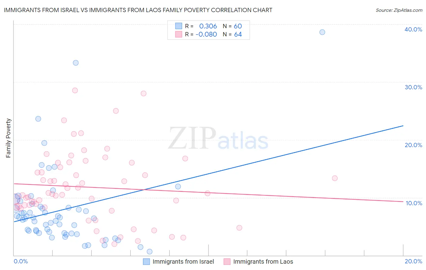 Immigrants from Israel vs Immigrants from Laos Family Poverty