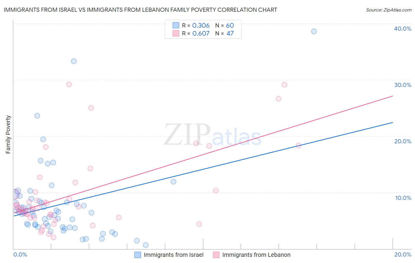Immigrants from Israel vs Immigrants from Lebanon Family Poverty