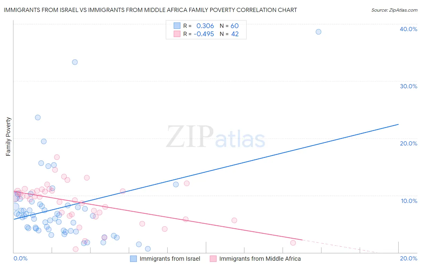 Immigrants from Israel vs Immigrants from Middle Africa Family Poverty