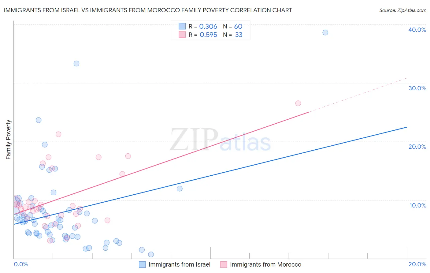 Immigrants from Israel vs Immigrants from Morocco Family Poverty