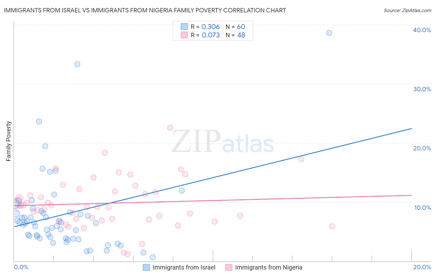 Immigrants from Israel vs Immigrants from Nigeria Family Poverty