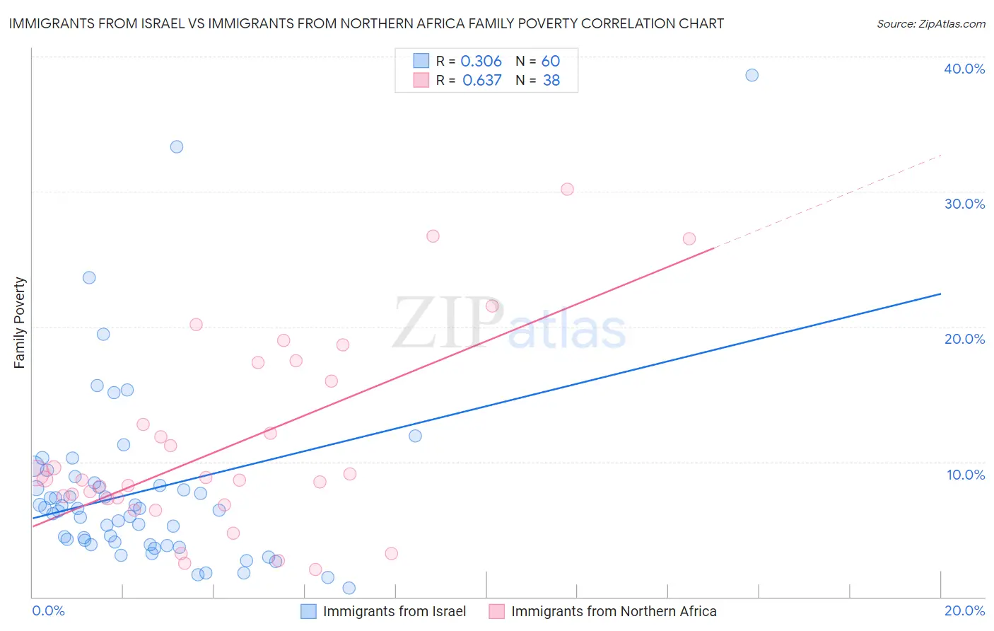 Immigrants from Israel vs Immigrants from Northern Africa Family Poverty