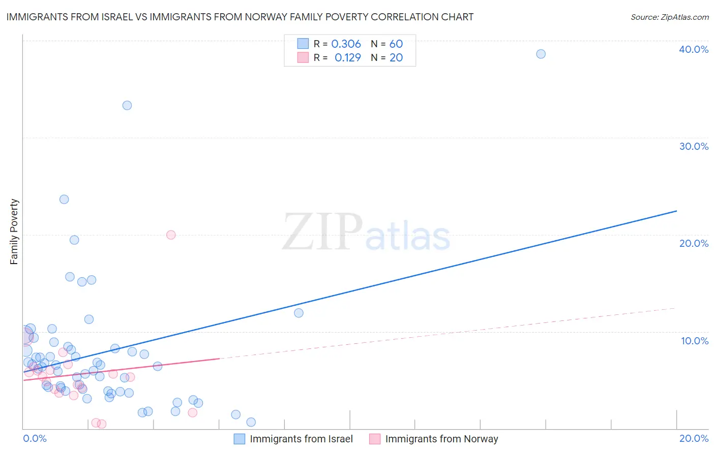 Immigrants from Israel vs Immigrants from Norway Family Poverty