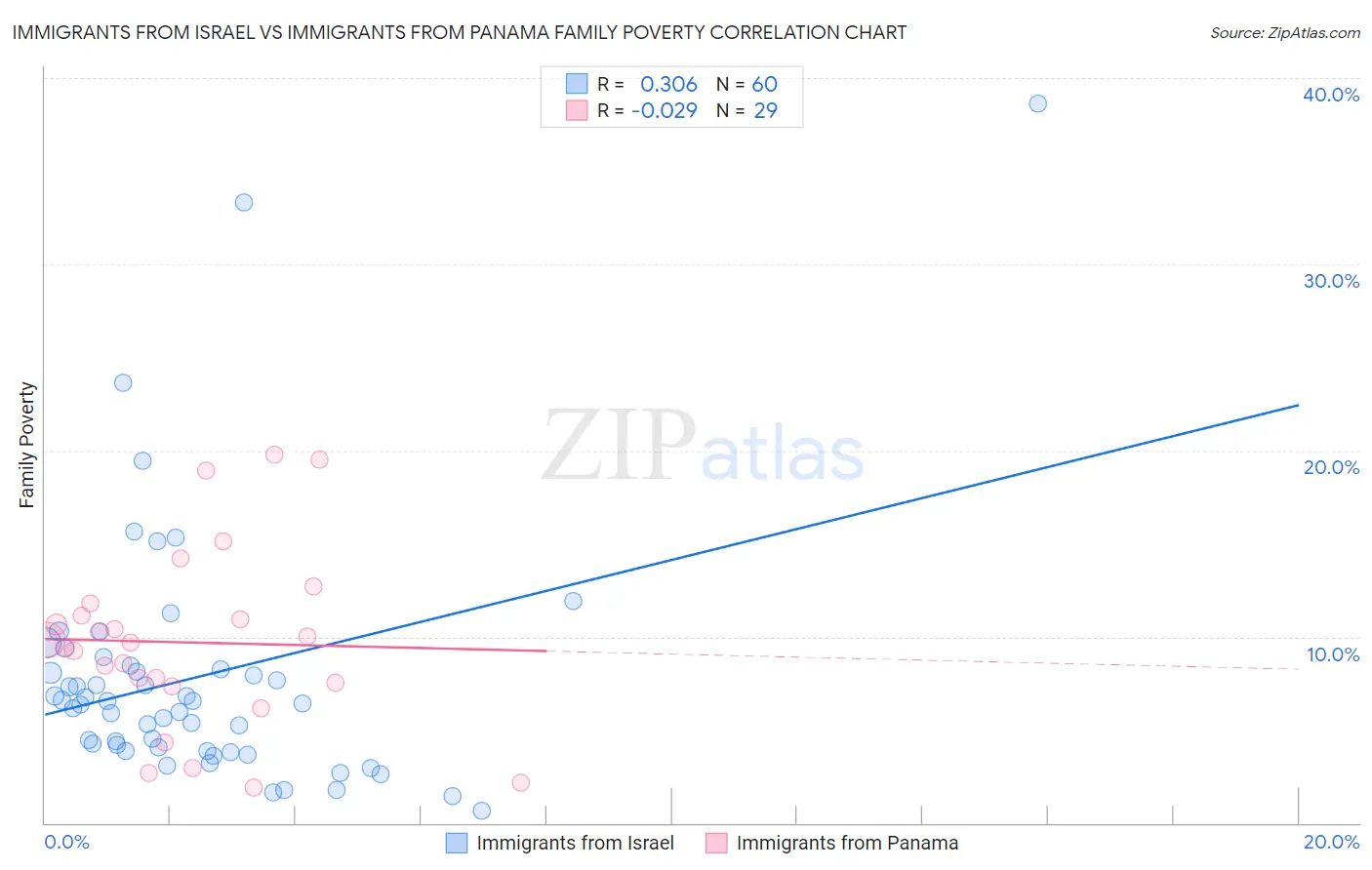 Immigrants from Israel vs Immigrants from Panama Family Poverty