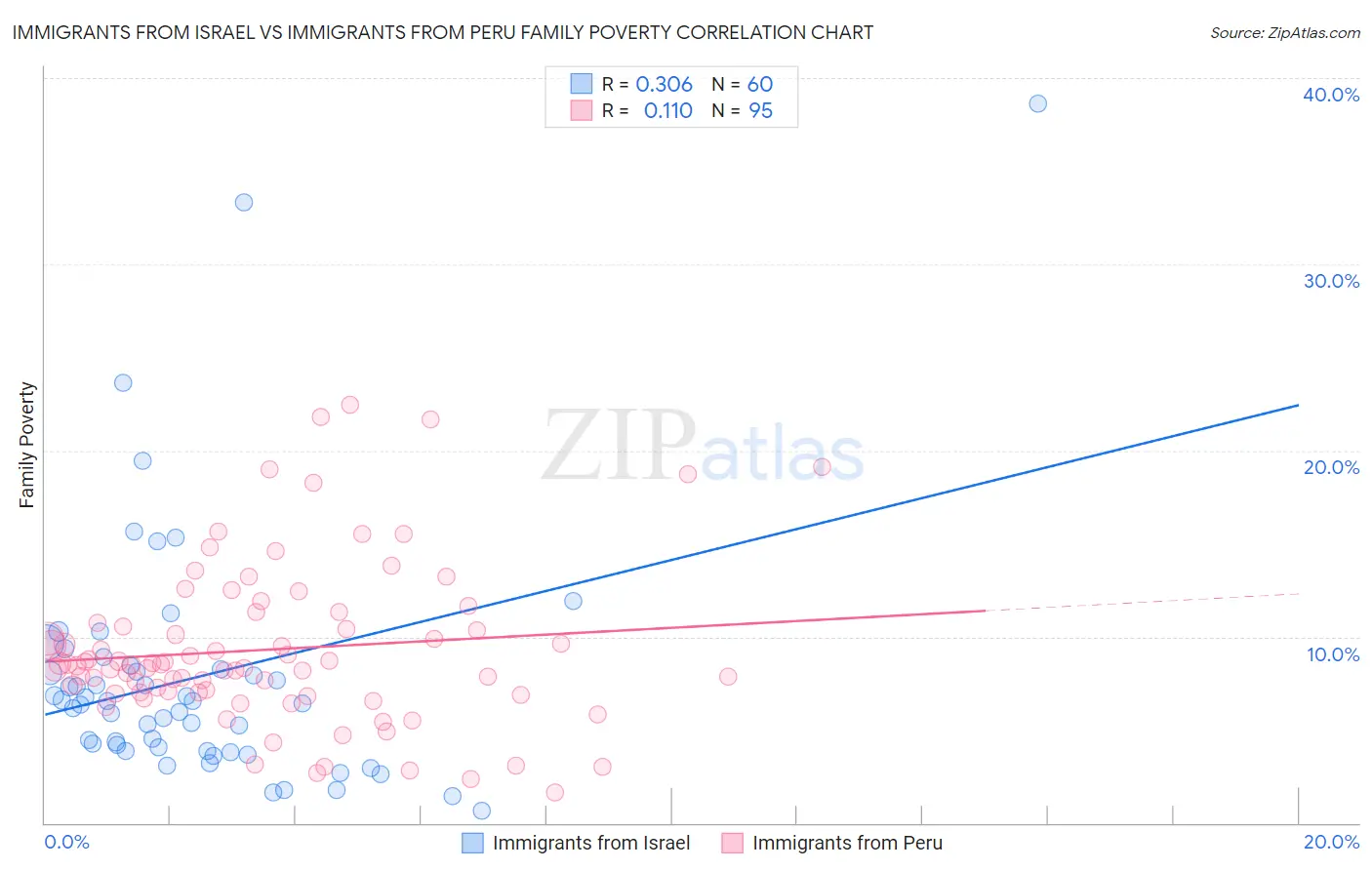 Immigrants from Israel vs Immigrants from Peru Family Poverty