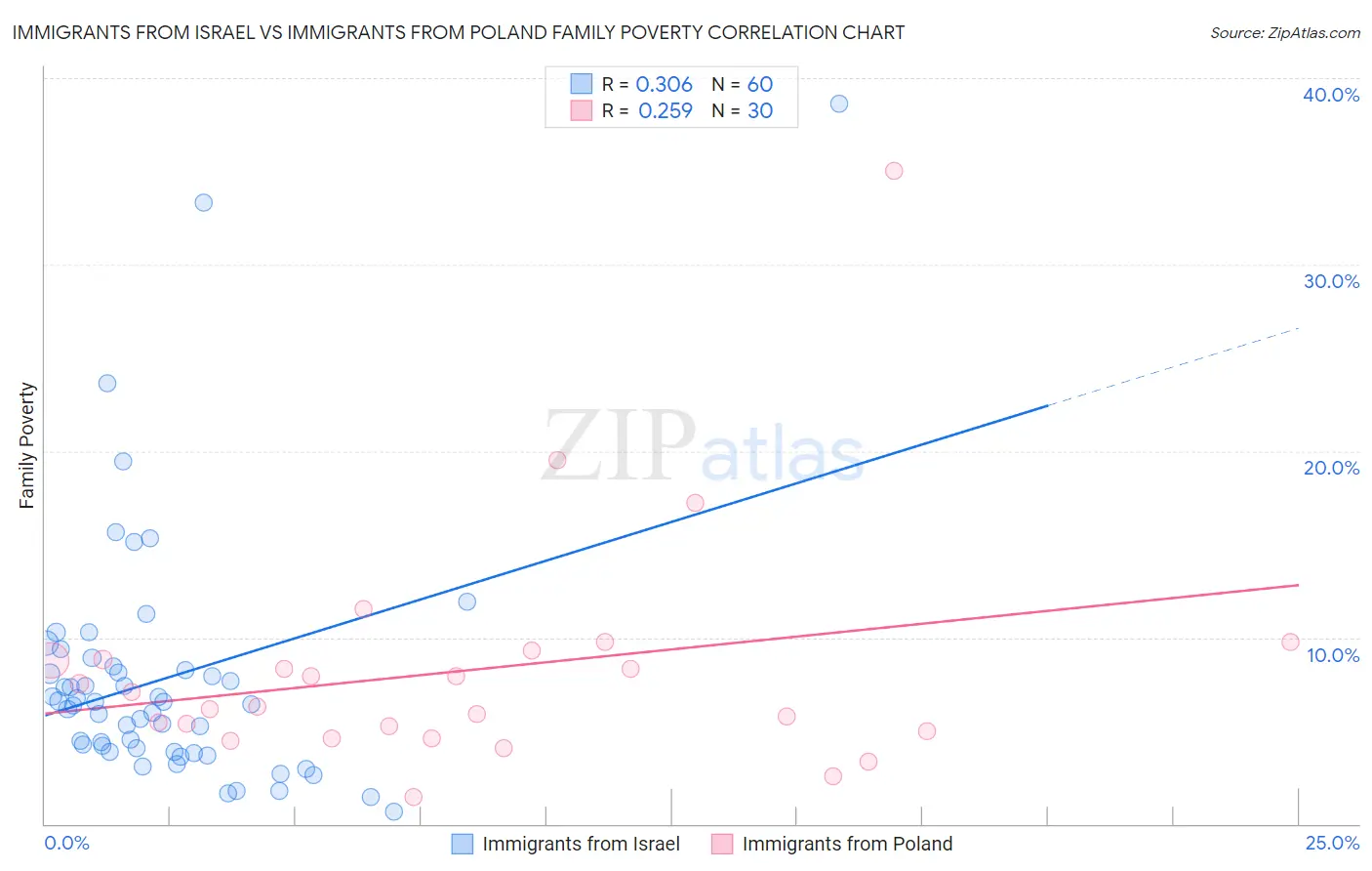Immigrants from Israel vs Immigrants from Poland Family Poverty