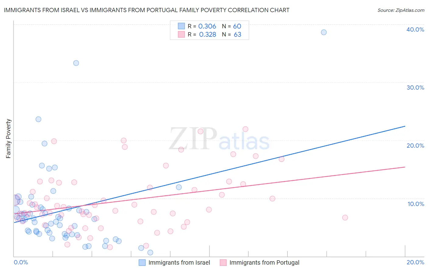 Immigrants from Israel vs Immigrants from Portugal Family Poverty