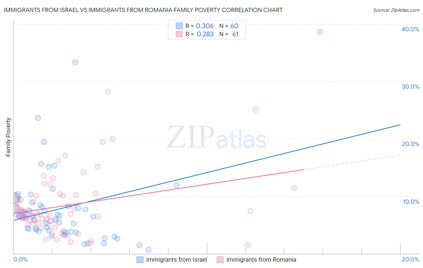 Immigrants from Israel vs Immigrants from Romania Family Poverty