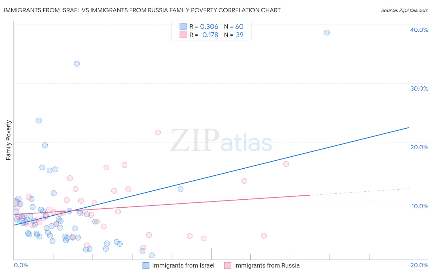 Immigrants from Israel vs Immigrants from Russia Family Poverty
