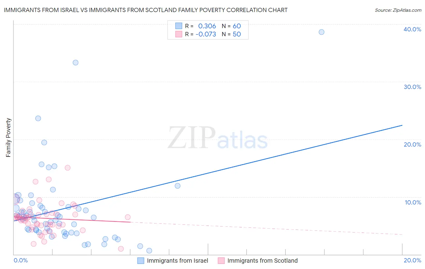 Immigrants from Israel vs Immigrants from Scotland Family Poverty