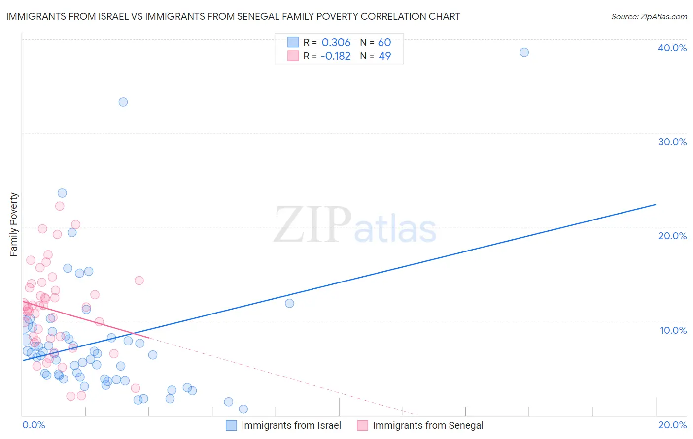 Immigrants from Israel vs Immigrants from Senegal Family Poverty