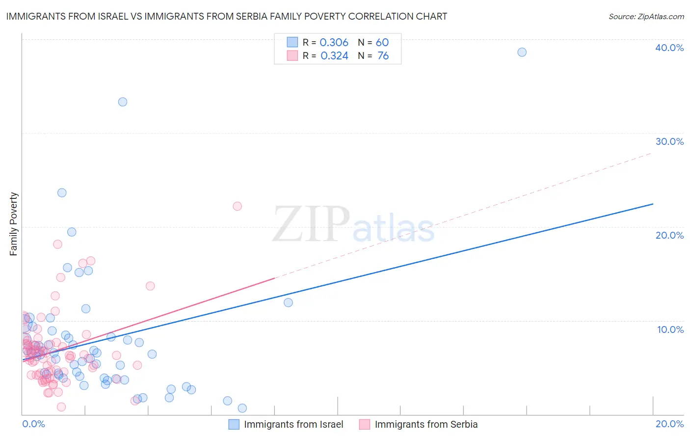 Immigrants from Israel vs Immigrants from Serbia Family Poverty