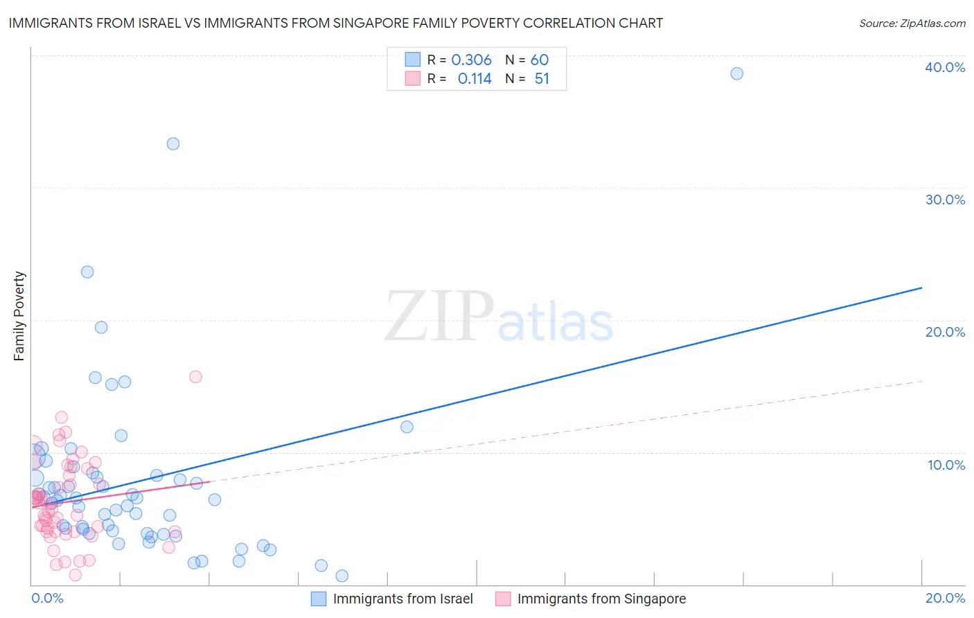 Immigrants from Israel vs Immigrants from Singapore Family Poverty