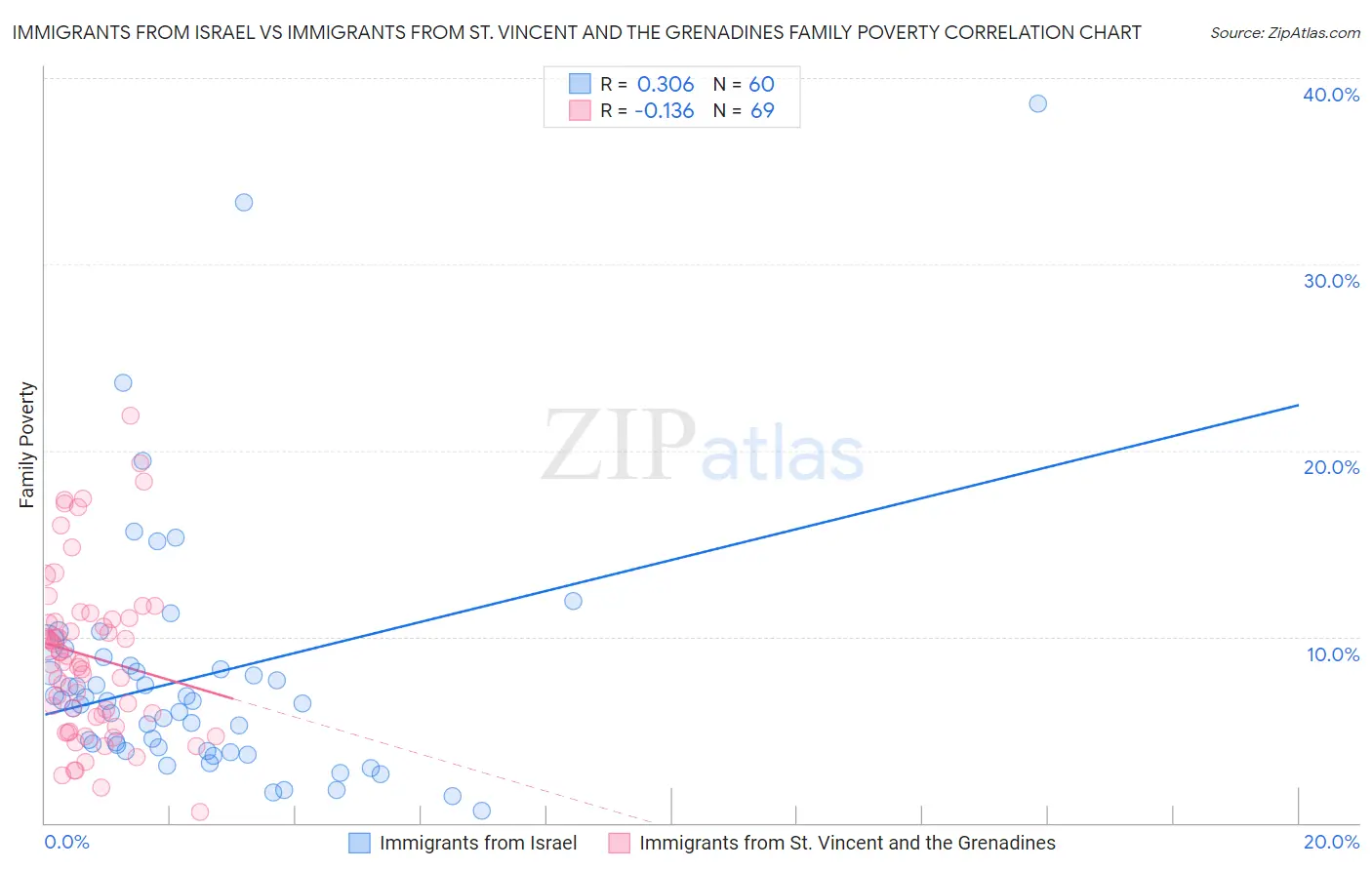 Immigrants from Israel vs Immigrants from St. Vincent and the Grenadines Family Poverty