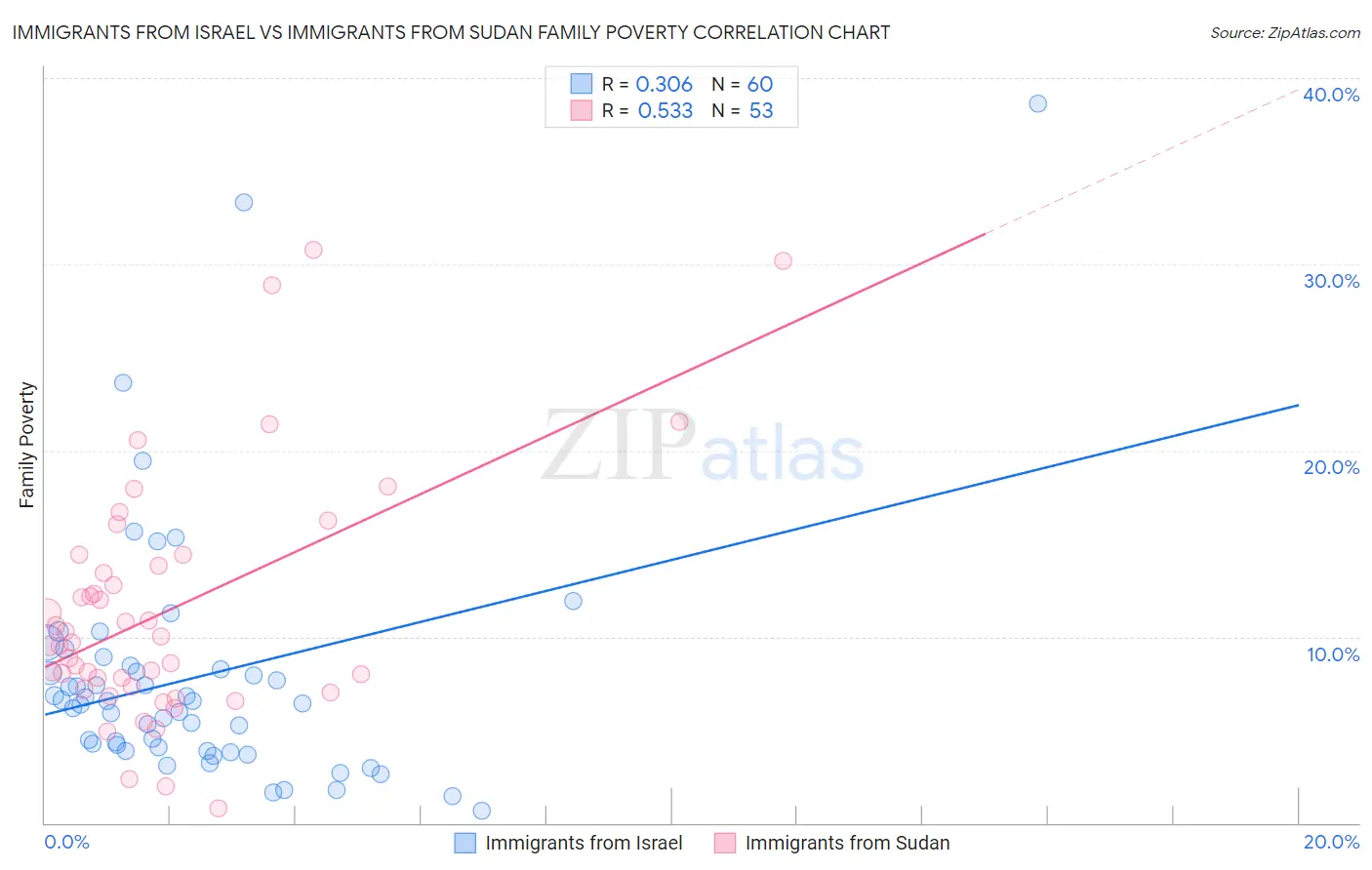 Immigrants from Israel vs Immigrants from Sudan Family Poverty