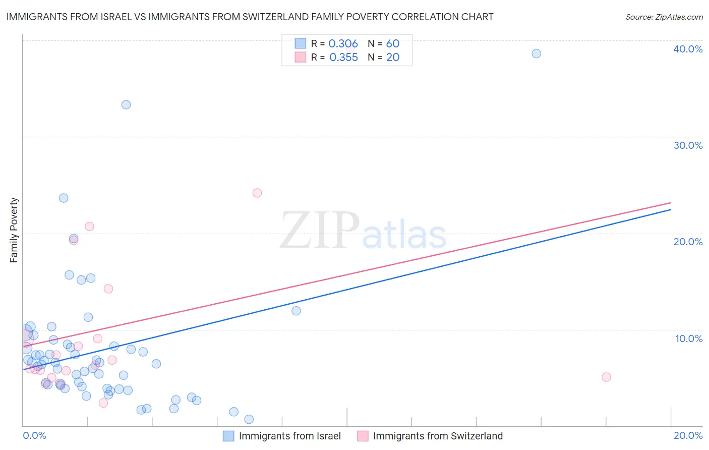 Immigrants from Israel vs Immigrants from Switzerland Family Poverty