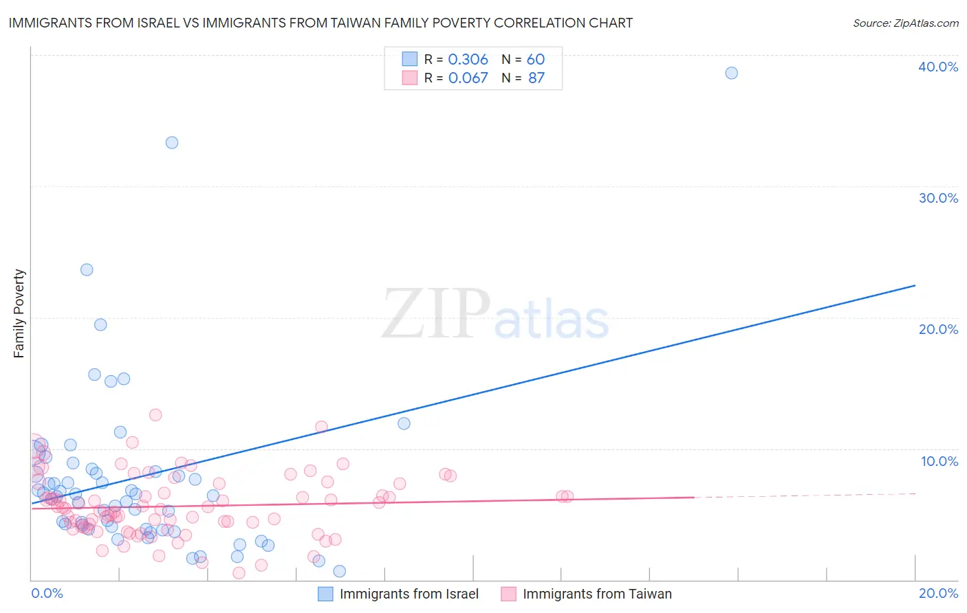Immigrants from Israel vs Immigrants from Taiwan Family Poverty