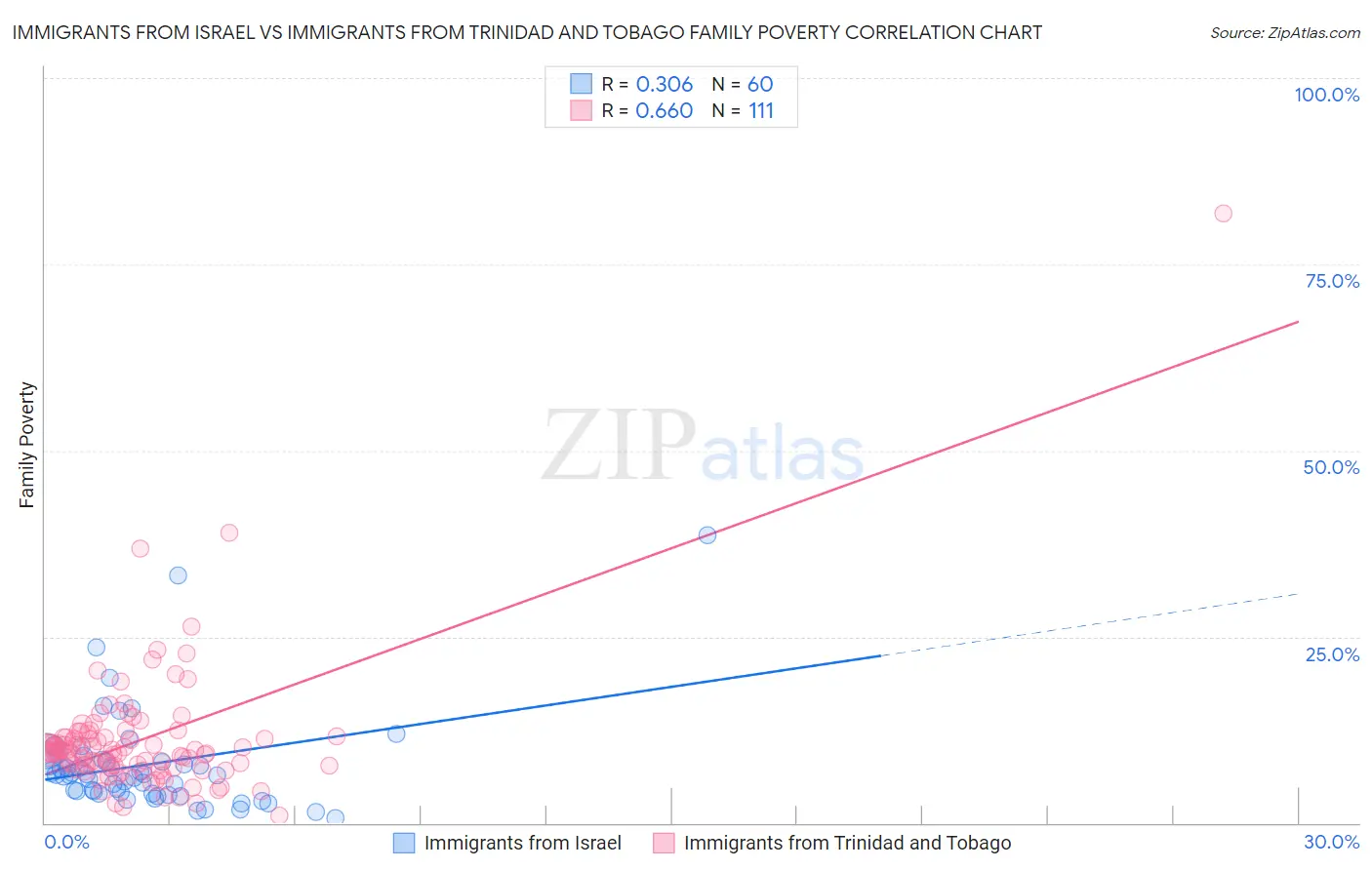Immigrants from Israel vs Immigrants from Trinidad and Tobago Family Poverty
