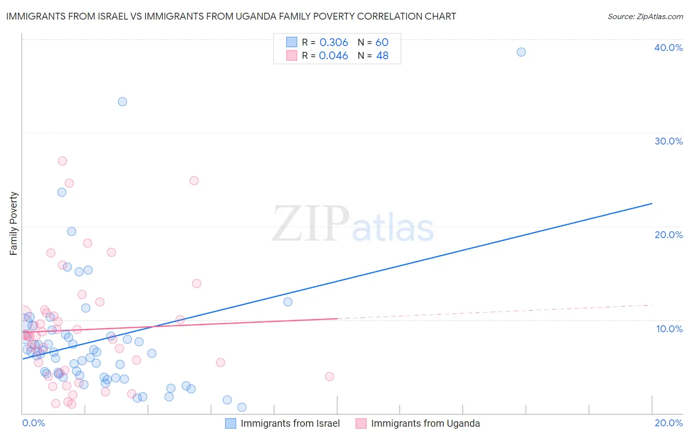 Immigrants from Israel vs Immigrants from Uganda Family Poverty