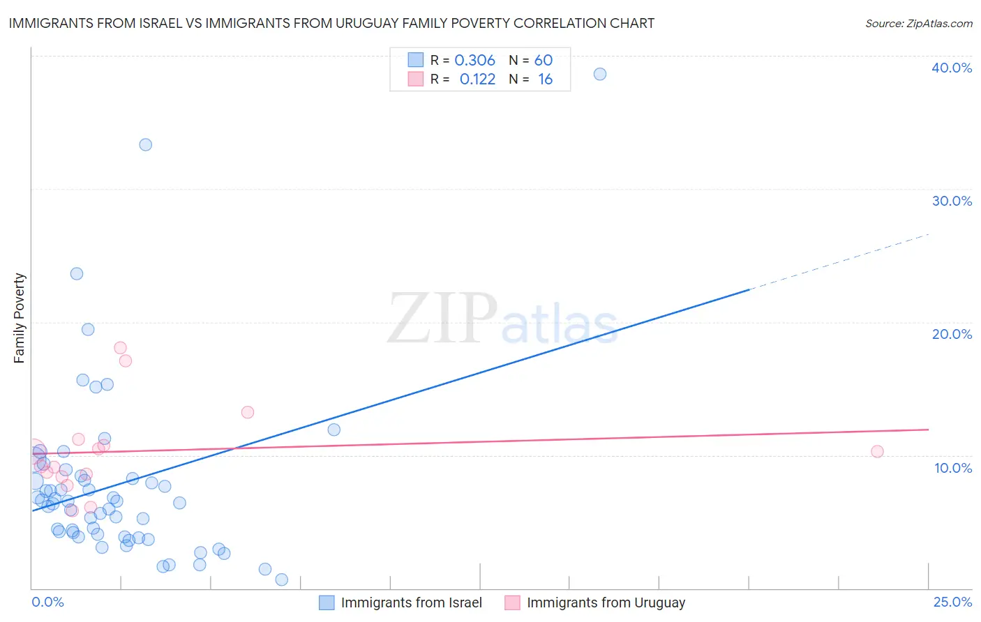Immigrants from Israel vs Immigrants from Uruguay Family Poverty