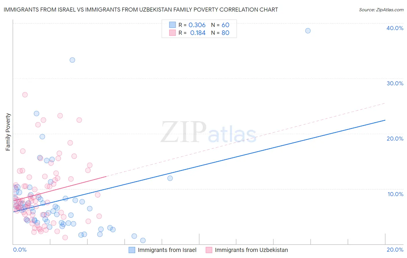 Immigrants from Israel vs Immigrants from Uzbekistan Family Poverty