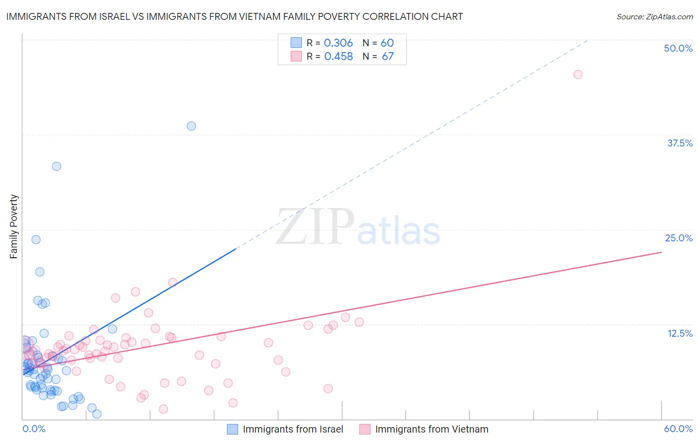 Immigrants from Israel vs Immigrants from Vietnam Family Poverty
